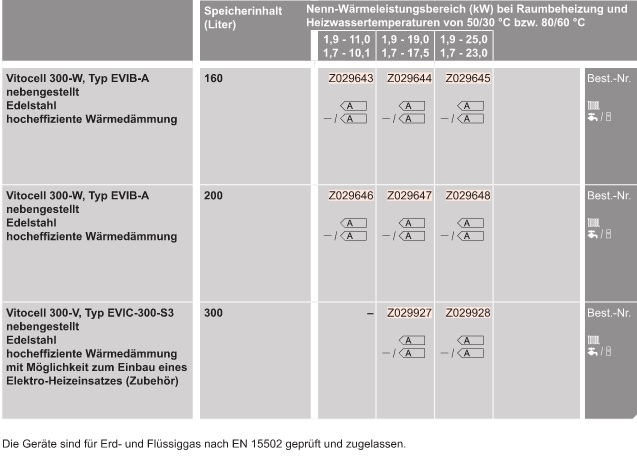 Gas-Brennwert-Paket mit Vitodens 300-W