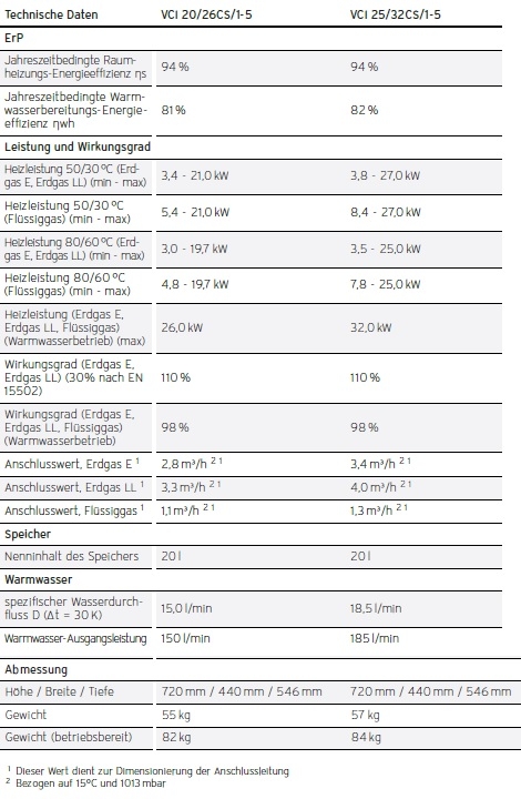 Vaillant Gas-Wandheizgerte ecoTEC plus VCI