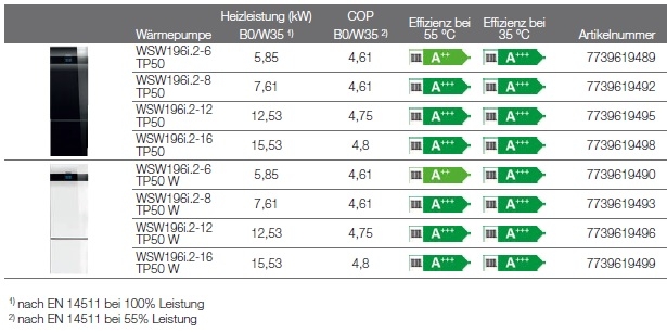 Sole/Wasser-Wrmepumpe Logatherm WSW196i.2 TP50