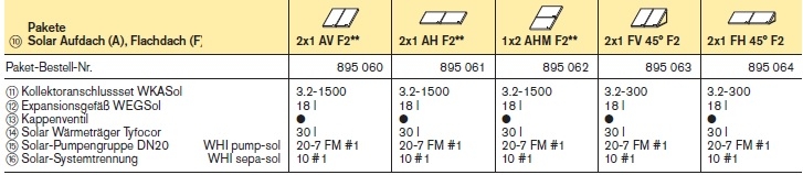 Paket Solar Aufdach oder Flachdach